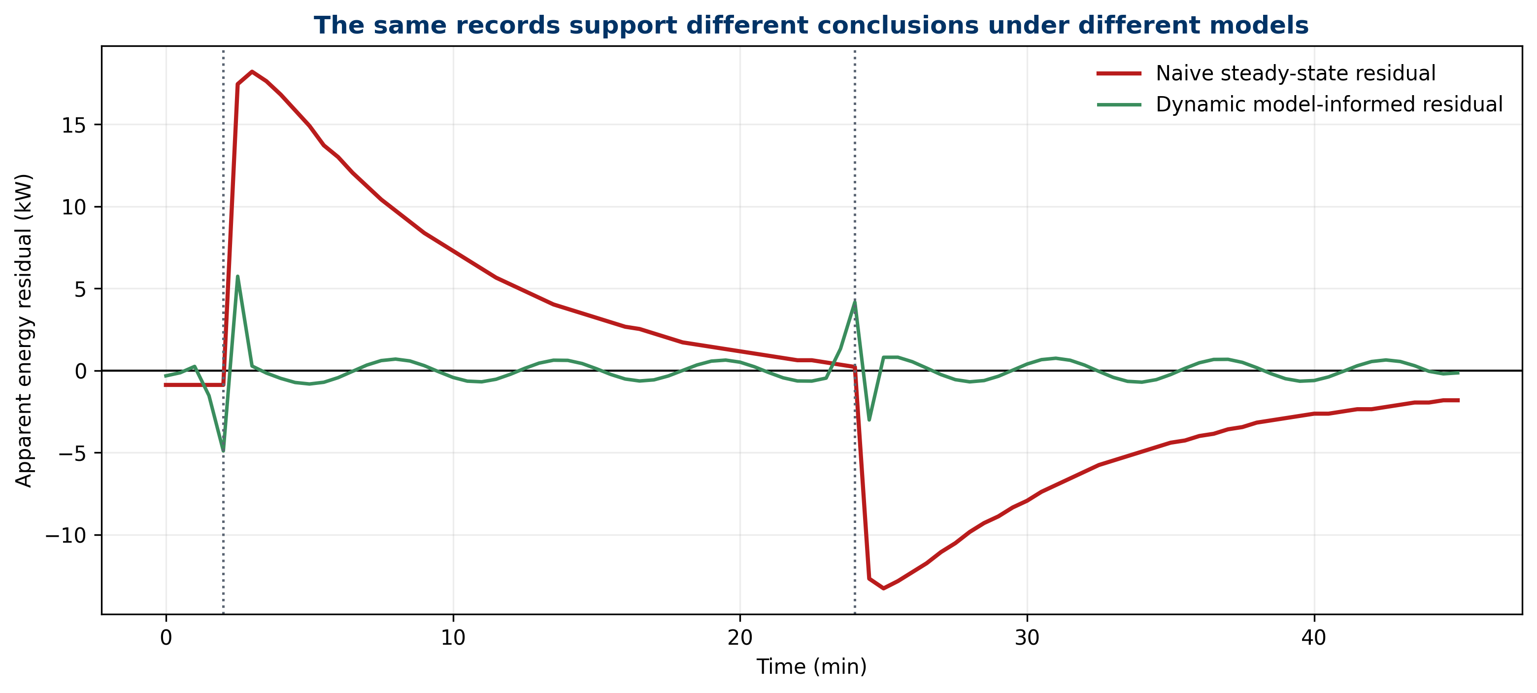 Time comparison between the naive residual and the lower-magnitude informed residual.