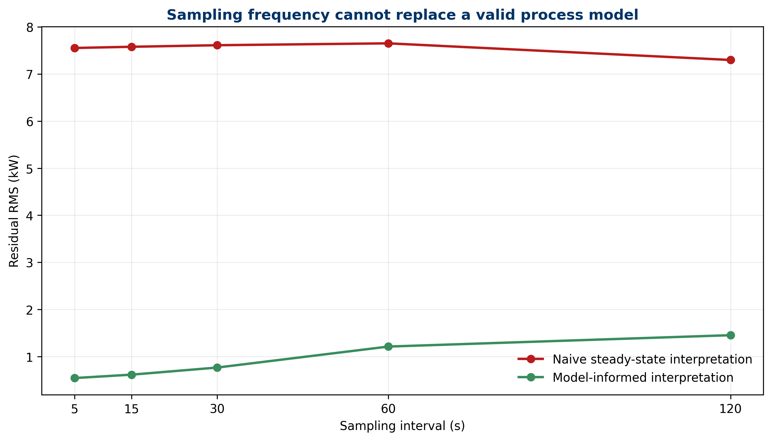Naive and informed RMS residuals for sampling intervals from 5 to 120 seconds.